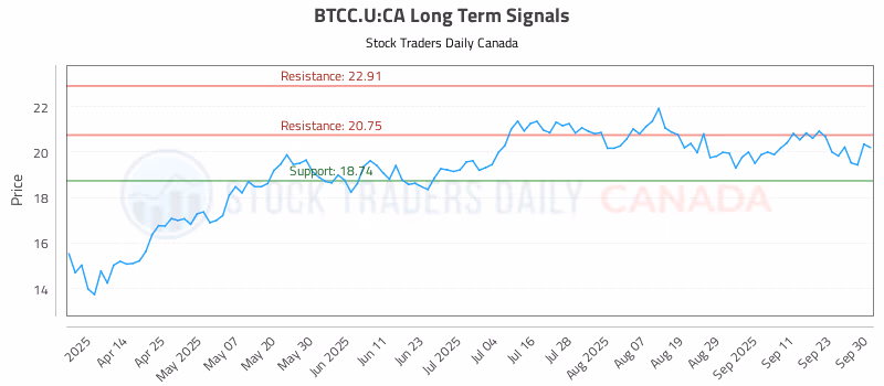 Stock Chart for BTCC.U:CA