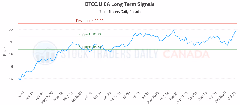 Stock Chart for BTCC.U:CA