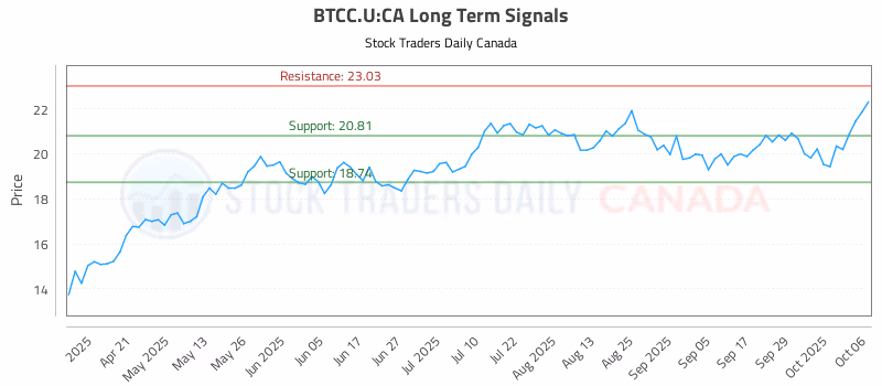 Stock Chart for BTCC.U:CA