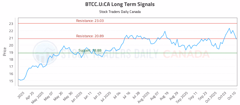 Stock Chart for BTCC.U:CA