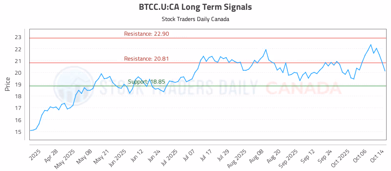 Stock Chart for BTCC.U:CA