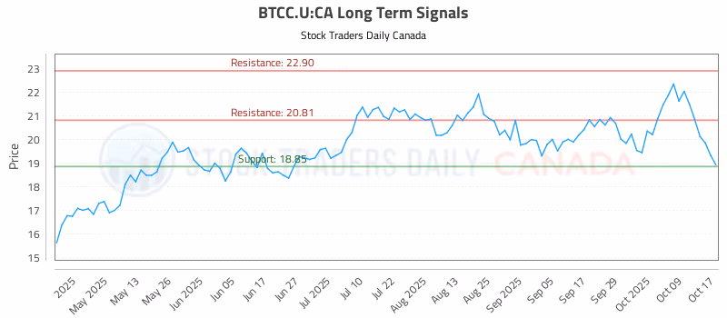 Stock Chart for BTCC.U:CA