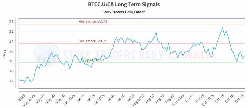 Stock Chart for BTCC.U:CA