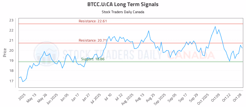 Stock Chart for BTCC.U:CA