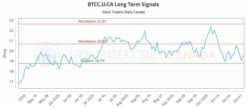 Stock Chart for BTCC.U:CA