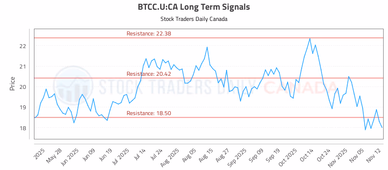 Stock Chart for BTCC.U:CA
