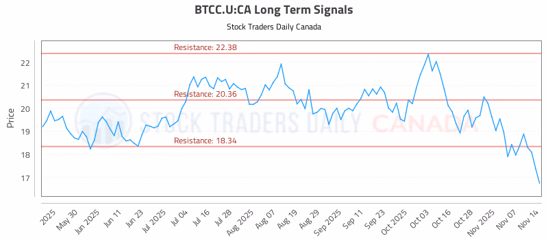 Stock Chart for BTCC.U:CA