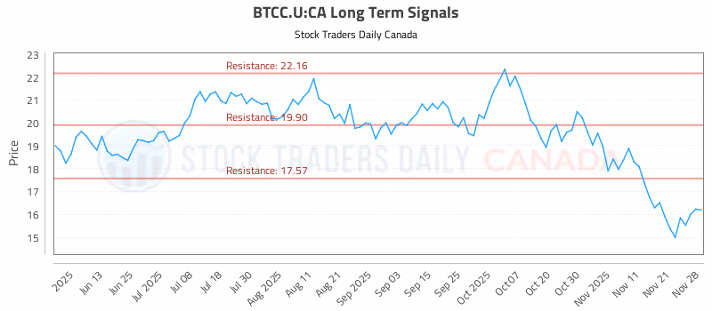 Stock Chart for BTCC.U:CA