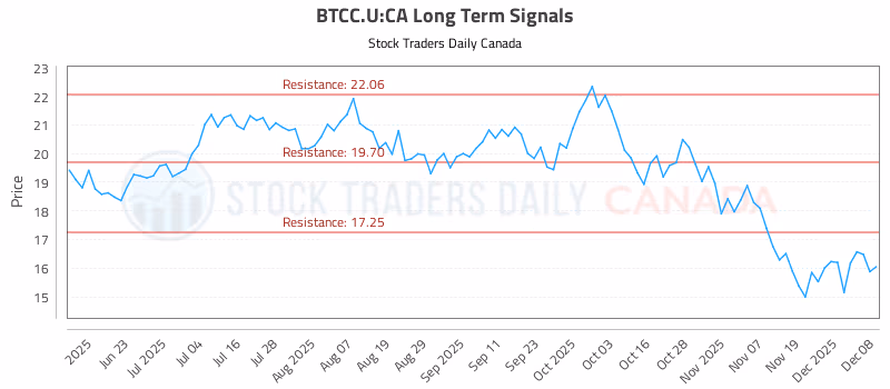 Stock Chart for BTCC.U:CA