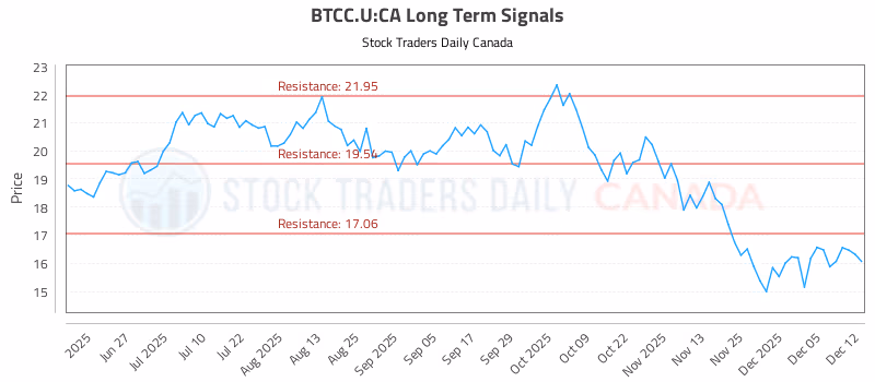 Stock Chart for BTCC.U:CA