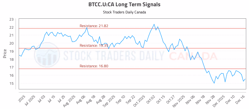 Stock Chart for BTCC.U:CA