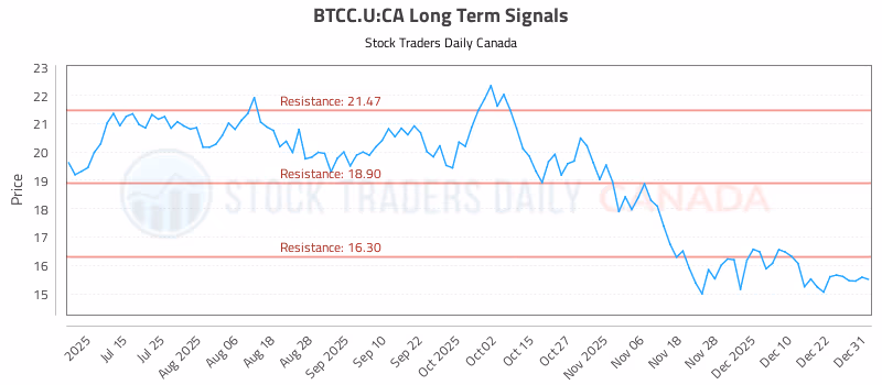 Stock Chart for BTCC.U:CA