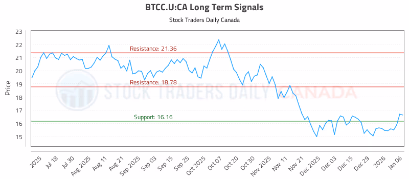Stock Chart for BTCC.U:CA