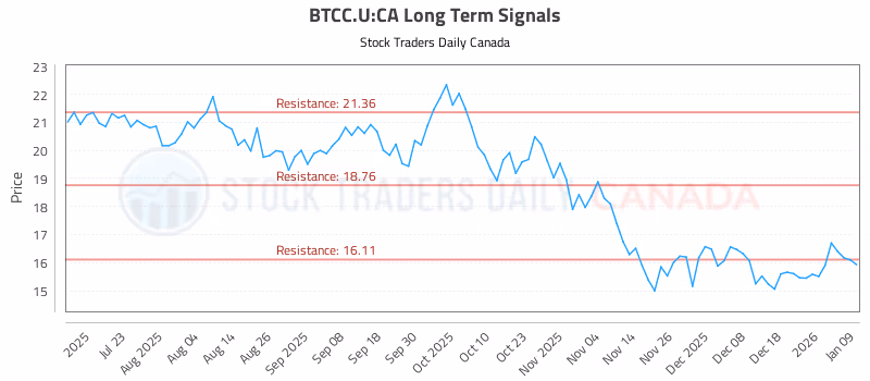 Stock Chart for BTCC.U:CA