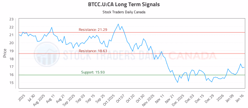 Stock Chart for BTCC.U:CA