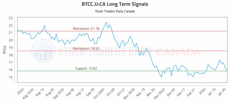 Stock Chart for BTCC.U:CA