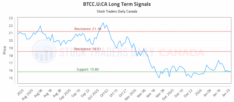 Stock Chart for BTCC.U:CA