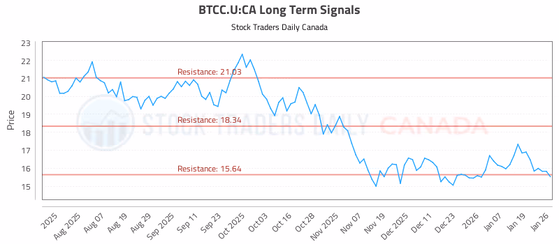 Stock Chart for BTCC.U:CA