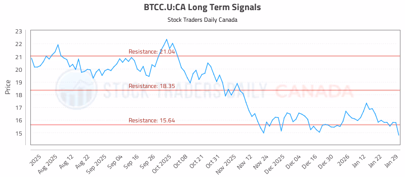 Stock Chart for BTCC.U:CA