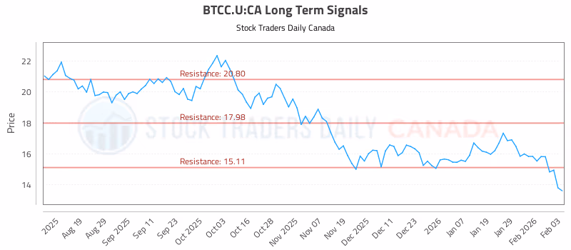 Stock Chart for BTCC.U:CA