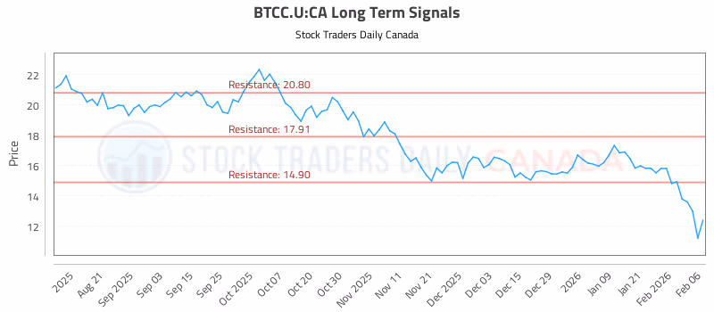Stock Chart for BTCC.U:CA