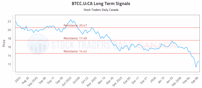 Stock Chart for BTCC.U:CA