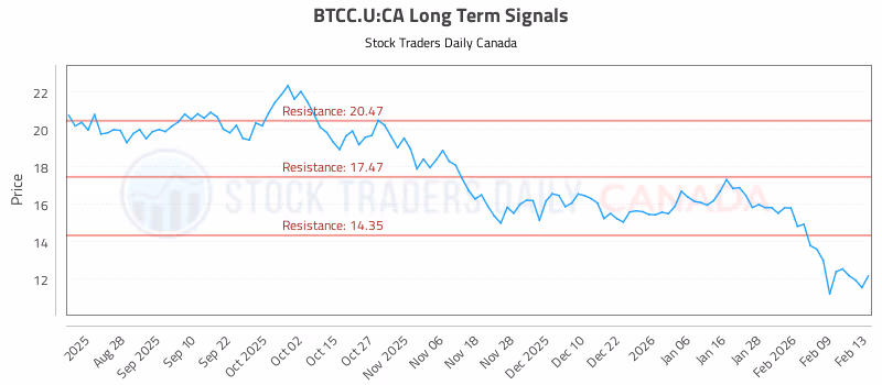 Stock Chart for BTCC.U:CA