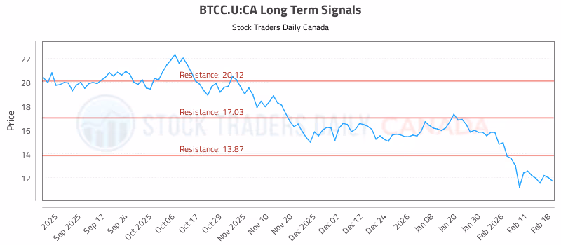 Stock Chart for BTCC.U:CA