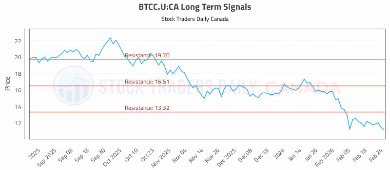 Stock Chart for BTCC.U:CA
