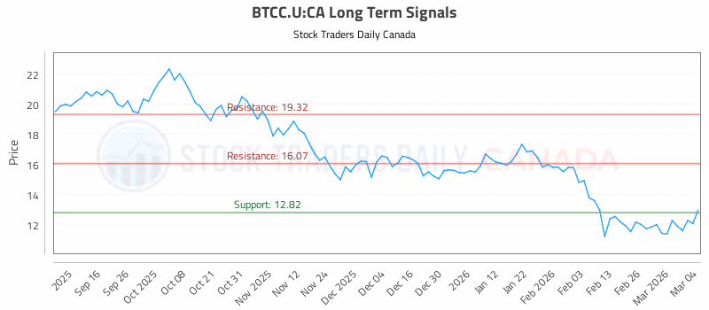 Stock Chart for BTCC.U:CA