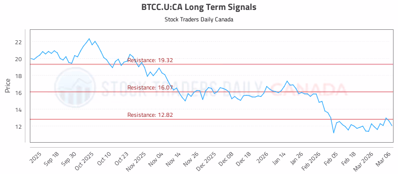 Stock Chart for BTCC.U:CA