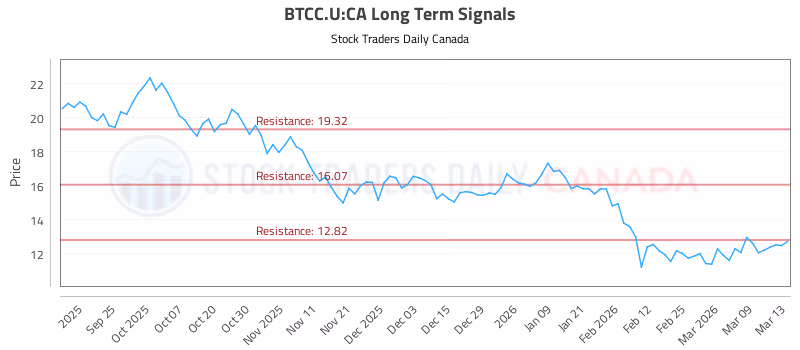 Stock Chart for BTCC.U:CA