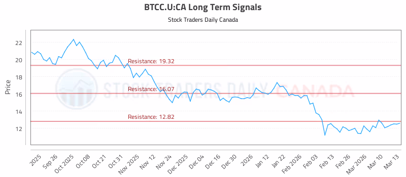 Stock Chart for BTCC.U:CA