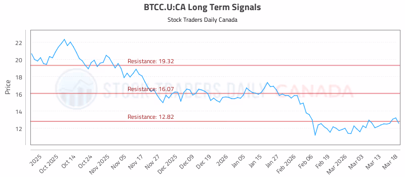 Stock Chart for BTCC.U:CA