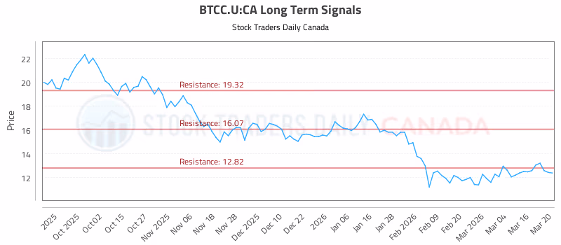 Stock Chart for BTCC.U:CA