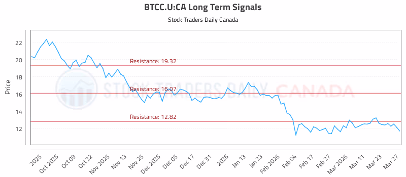 Stock Chart for BTCC.U:CA