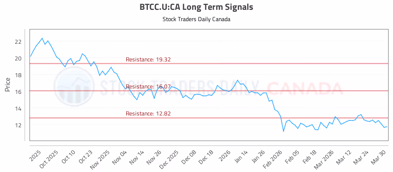 Stock Chart for BTCC.U:CA