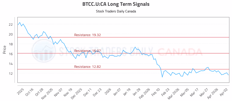 Stock Chart for BTCC.U:CA