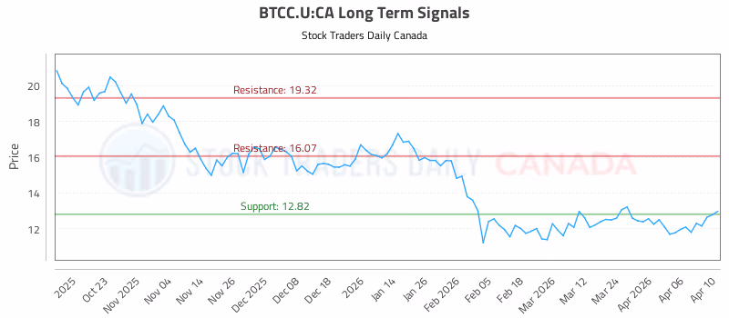 Stock Chart for BTCC.U:CA
