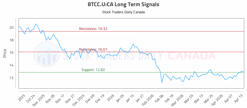 Stock Chart for BTCC.U:CA