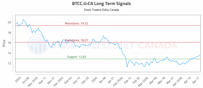 Stock Chart for BTCC.U:CA