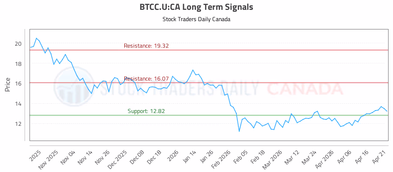 Stock Chart for BTCC.U:CA