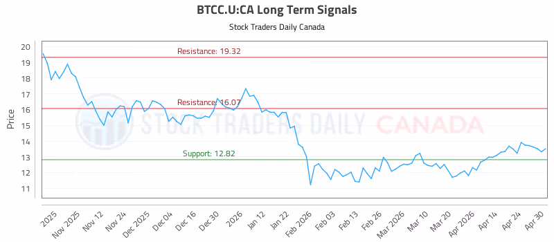 Stock Chart for BTCC.U:CA