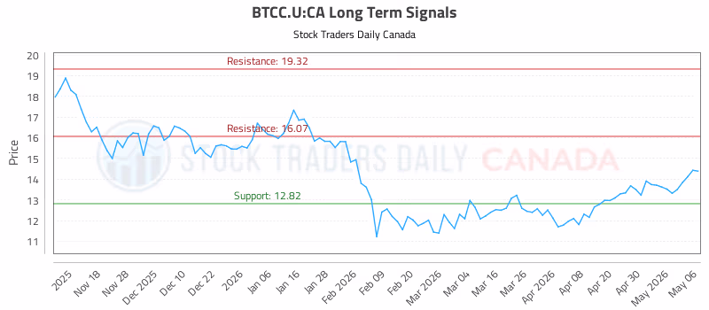 Stock Chart for BTCC.U:CA