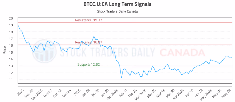 Stock Chart for BTCC.U:CA