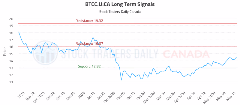Stock Chart for BTCC.U:CA