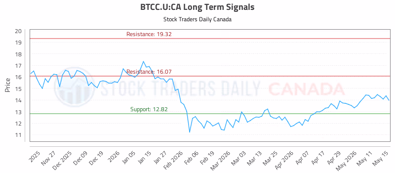 Stock Chart for BTCC.U:CA