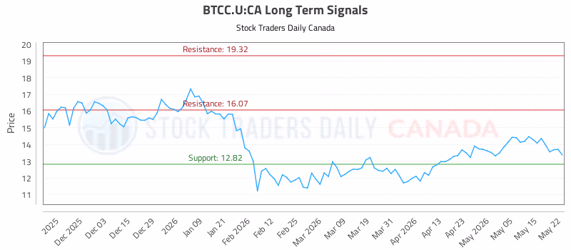 Stock Chart for BTCC.U:CA
