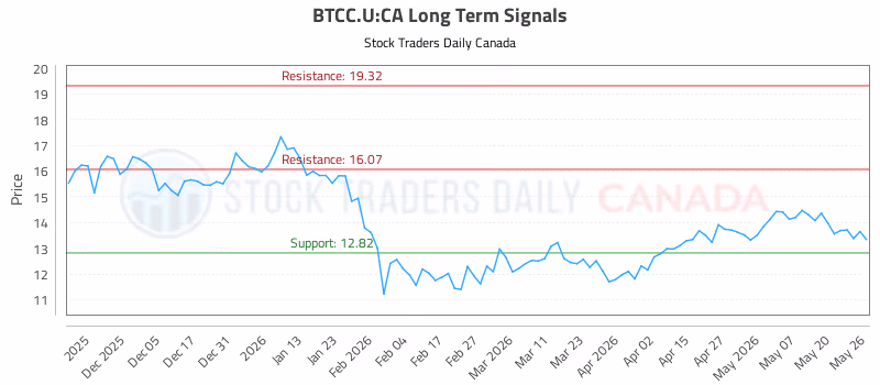 Stock Chart for BTCC.U:CA