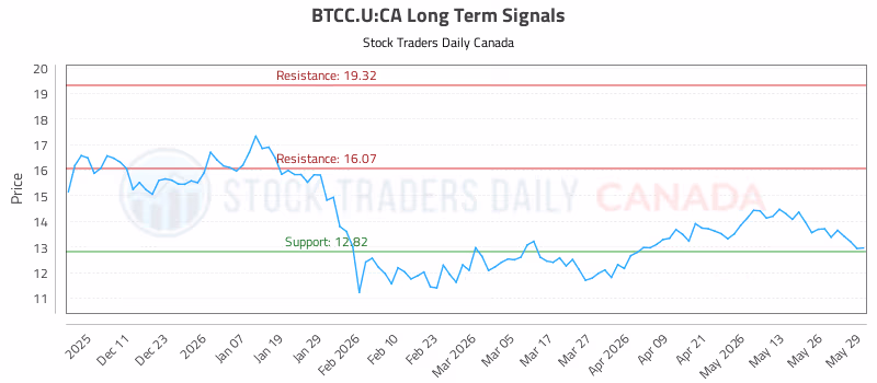 Stock Chart for BTCC.U:CA